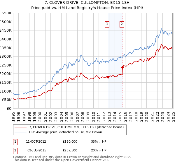 7, CLOVER DRIVE, CULLOMPTON, EX15 1SH: Price paid vs HM Land Registry's House Price Index