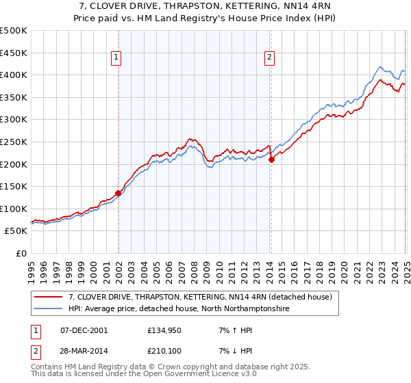 7, CLOVER DRIVE, THRAPSTON, KETTERING, NN14 4RN: Price paid vs HM Land Registry's House Price Index