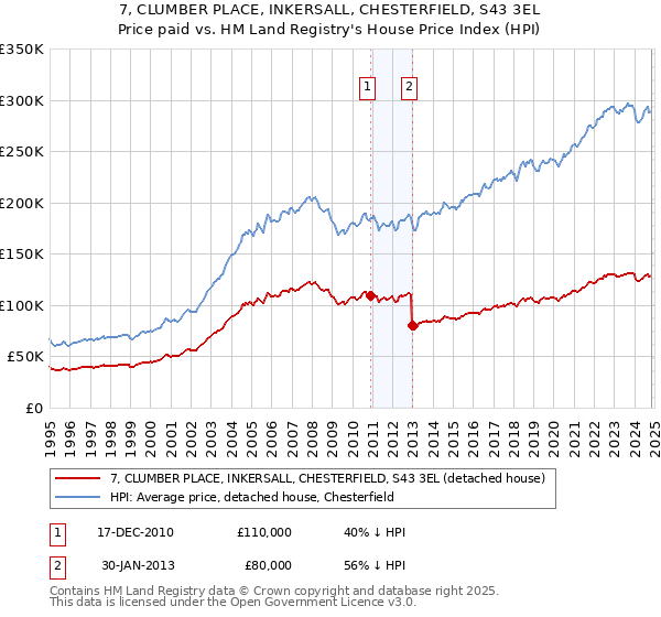 7, CLUMBER PLACE, INKERSALL, CHESTERFIELD, S43 3EL: Price paid vs HM Land Registry's House Price Index