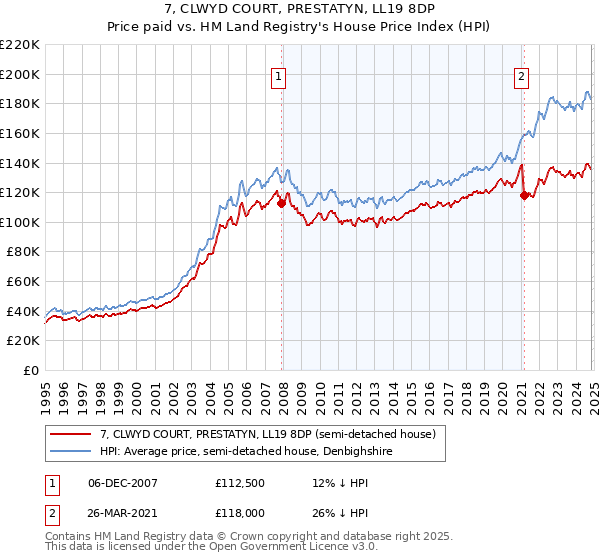 7, CLWYD COURT, PRESTATYN, LL19 8DP: Price paid vs HM Land Registry's House Price Index