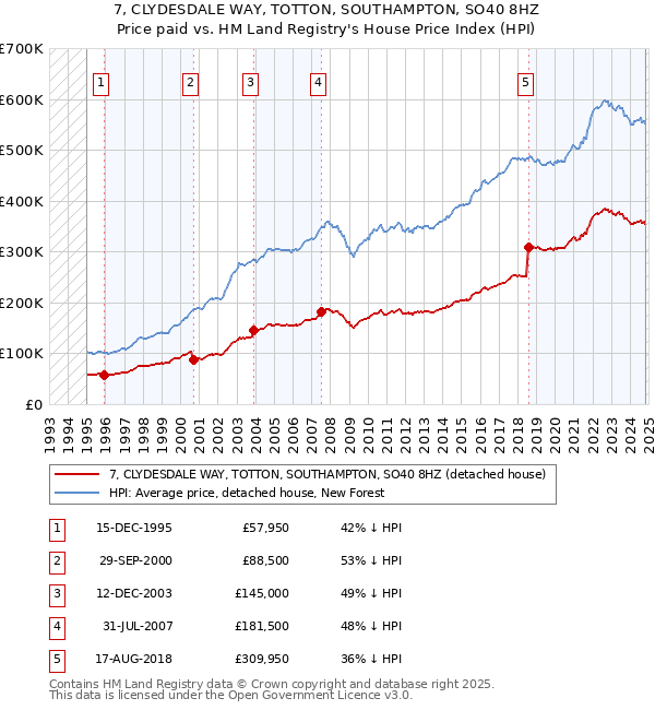 7, CLYDESDALE WAY, TOTTON, SOUTHAMPTON, SO40 8HZ: Price paid vs HM Land Registry's House Price Index