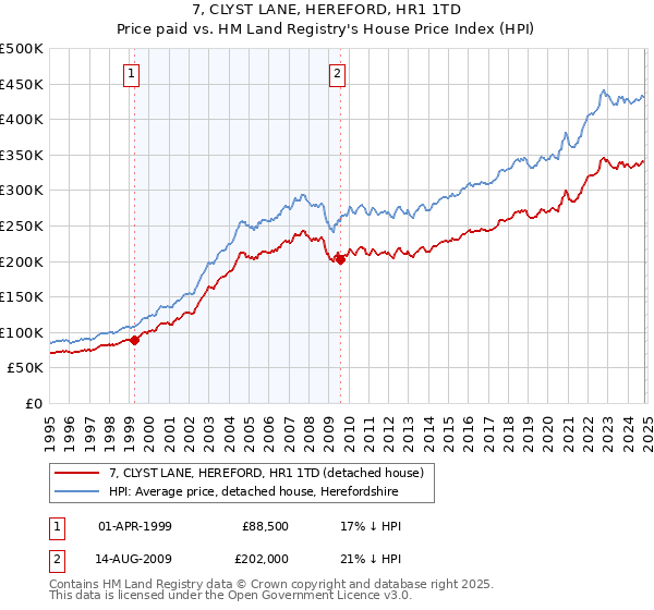 7, CLYST LANE, HEREFORD, HR1 1TD: Price paid vs HM Land Registry's House Price Index