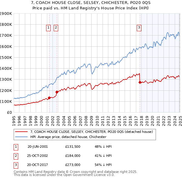 7, COACH HOUSE CLOSE, SELSEY, CHICHESTER, PO20 0QS: Price paid vs HM Land Registry's House Price Index