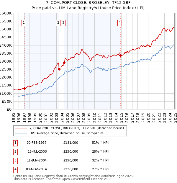 7, COALPORT CLOSE, BROSELEY, TF12 5BF: Price paid vs HM Land Registry's House Price Index