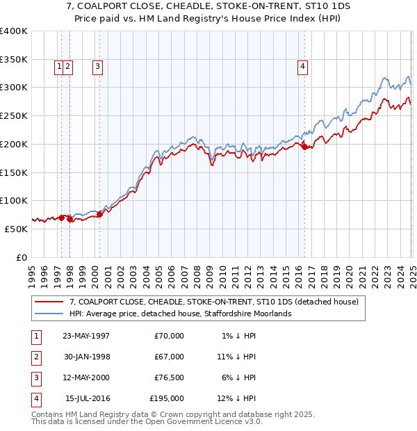 7, COALPORT CLOSE, CHEADLE, STOKE-ON-TRENT, ST10 1DS: Price paid vs HM Land Registry's House Price Index