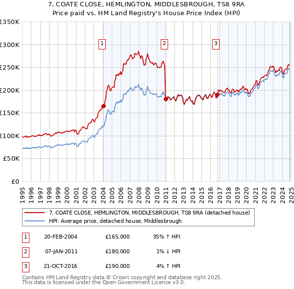 7, COATE CLOSE, HEMLINGTON, MIDDLESBROUGH, TS8 9RA: Price paid vs HM Land Registry's House Price Index