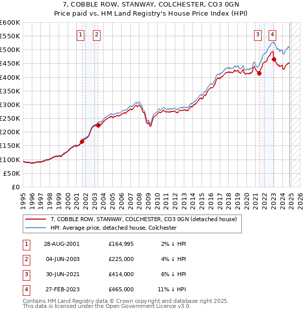 7, COBBLE ROW, STANWAY, COLCHESTER, CO3 0GN: Price paid vs HM Land Registry's House Price Index