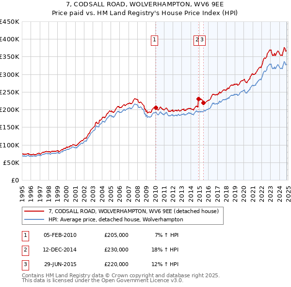 7, CODSALL ROAD, WOLVERHAMPTON, WV6 9EE: Price paid vs HM Land Registry's House Price Index