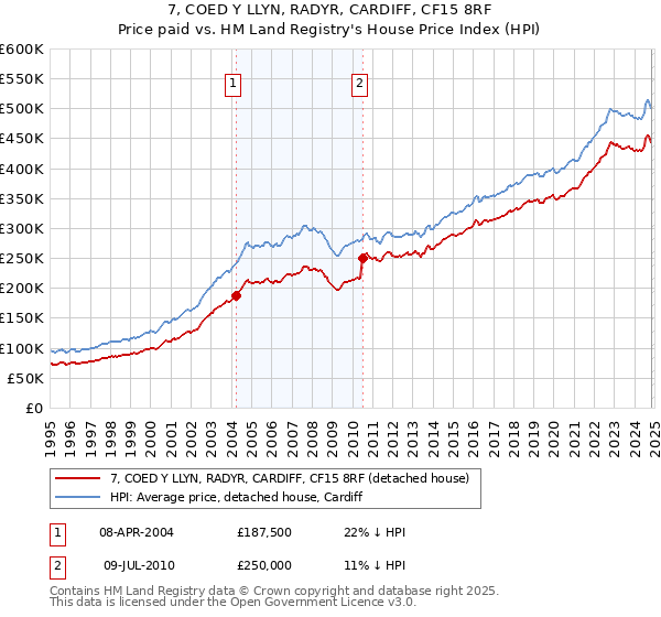 7, COED Y LLYN, RADYR, CARDIFF, CF15 8RF: Price paid vs HM Land Registry's House Price Index