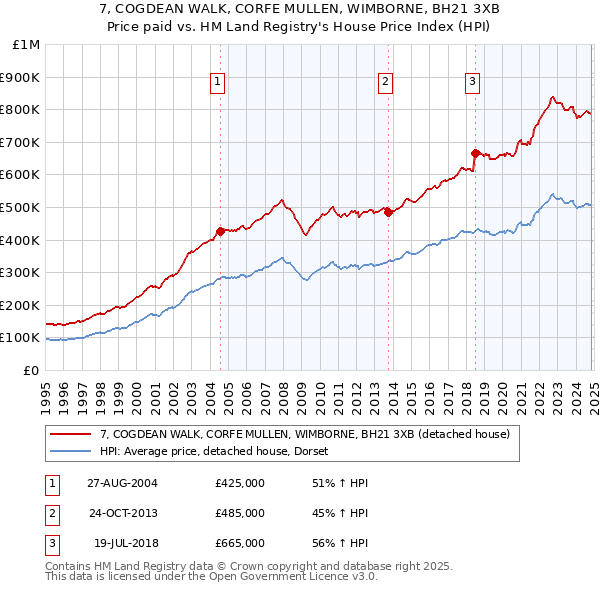 7, COGDEAN WALK, CORFE MULLEN, WIMBORNE, BH21 3XB: Price paid vs HM Land Registry's House Price Index