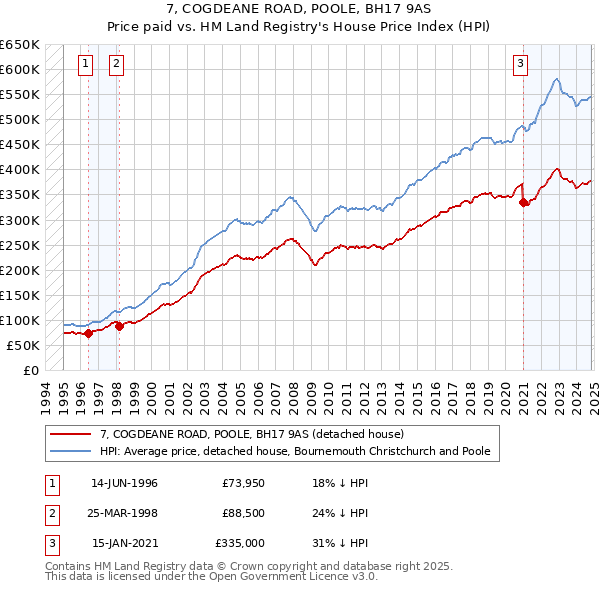 7, COGDEANE ROAD, POOLE, BH17 9AS: Price paid vs HM Land Registry's House Price Index