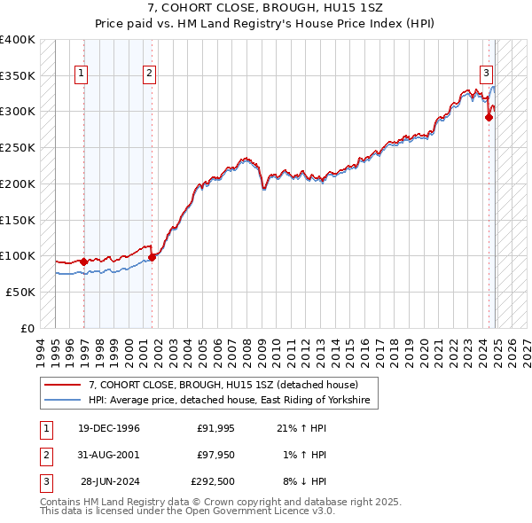 7, COHORT CLOSE, BROUGH, HU15 1SZ: Price paid vs HM Land Registry's House Price Index