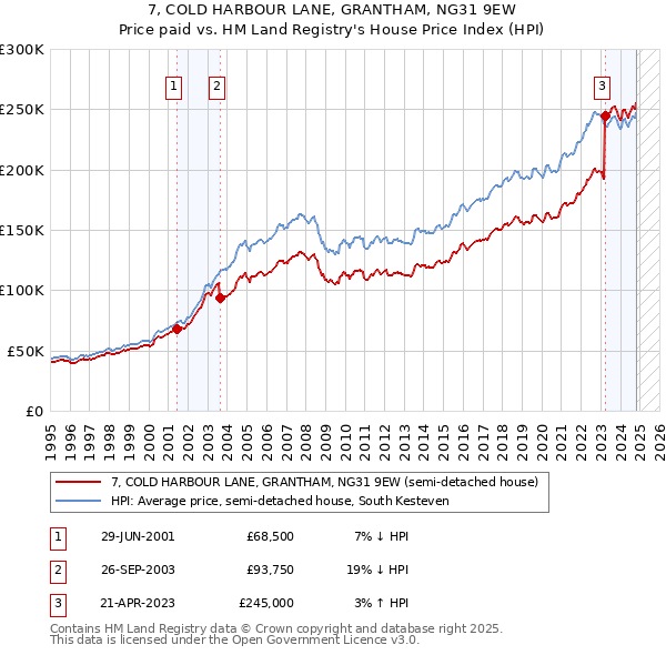 7, COLD HARBOUR LANE, GRANTHAM, NG31 9EW: Price paid vs HM Land Registry's House Price Index