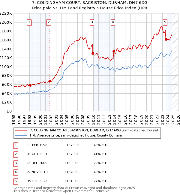 7, COLDINGHAM COURT, SACRISTON, DURHAM, DH7 6XG: Price paid vs HM Land Registry's House Price Index