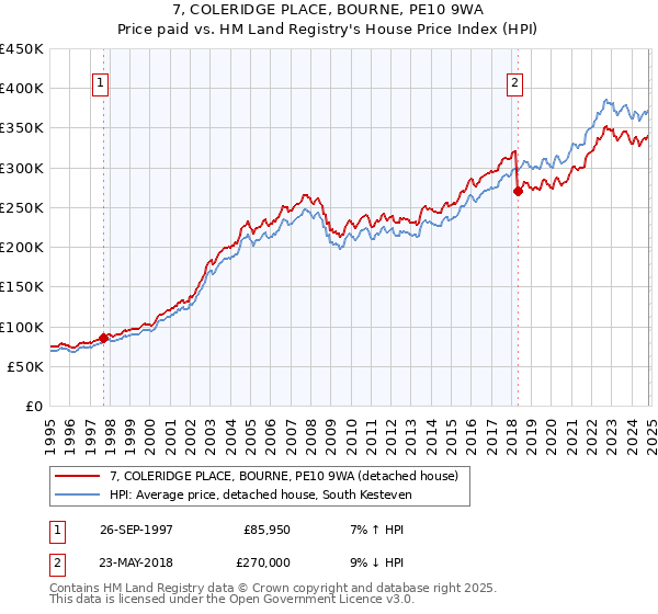 7, COLERIDGE PLACE, BOURNE, PE10 9WA: Price paid vs HM Land Registry's House Price Index