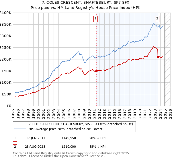 7, COLES CRESCENT, SHAFTESBURY, SP7 8FX: Price paid vs HM Land Registry's House Price Index