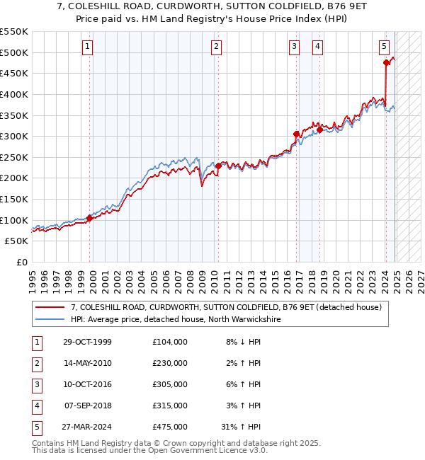 7, COLESHILL ROAD, CURDWORTH, SUTTON COLDFIELD, B76 9ET: Price paid vs HM Land Registry's House Price Index