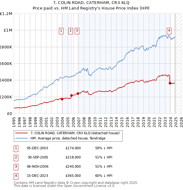 7, COLIN ROAD, CATERHAM, CR3 6LQ: Price paid vs HM Land Registry's House Price Index