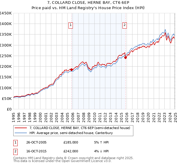 7, COLLARD CLOSE, HERNE BAY, CT6 6EP: Price paid vs HM Land Registry's House Price Index