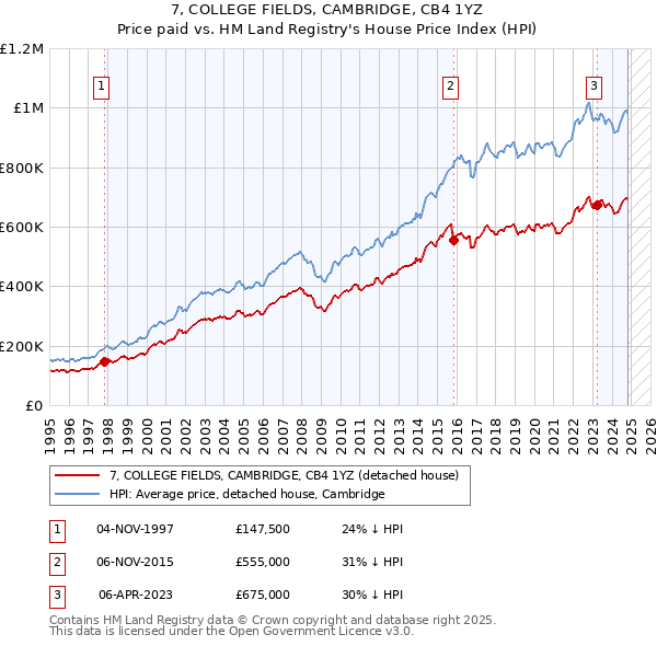 7, COLLEGE FIELDS, CAMBRIDGE, CB4 1YZ: Price paid vs HM Land Registry's House Price Index