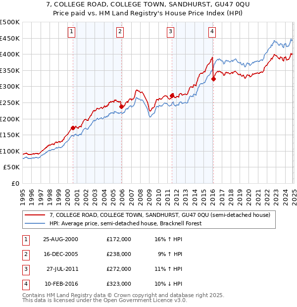 7, COLLEGE ROAD, COLLEGE TOWN, SANDHURST, GU47 0QU: Price paid vs HM Land Registry's House Price Index