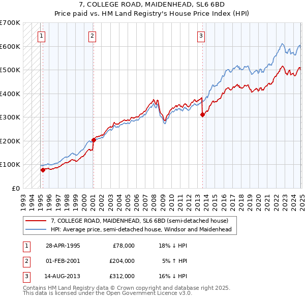 7, COLLEGE ROAD, MAIDENHEAD, SL6 6BD: Price paid vs HM Land Registry's House Price Index