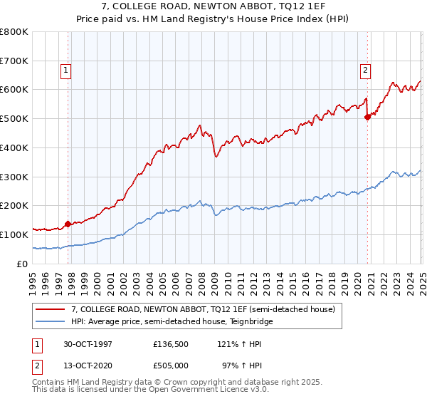 7, COLLEGE ROAD, NEWTON ABBOT, TQ12 1EF: Price paid vs HM Land Registry's House Price Index