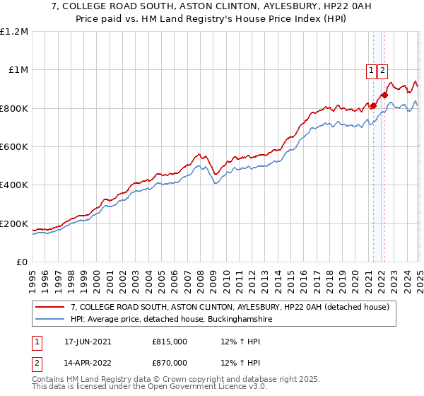 7, COLLEGE ROAD SOUTH, ASTON CLINTON, AYLESBURY, HP22 0AH: Price paid vs HM Land Registry's House Price Index