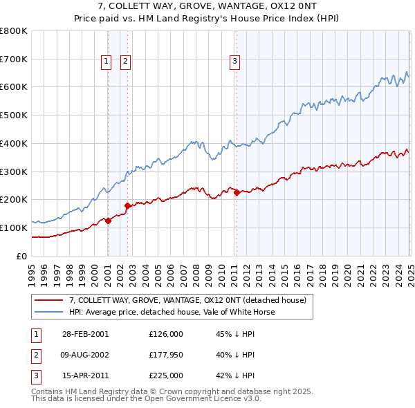 7, COLLETT WAY, GROVE, WANTAGE, OX12 0NT: Price paid vs HM Land Registry's House Price Index