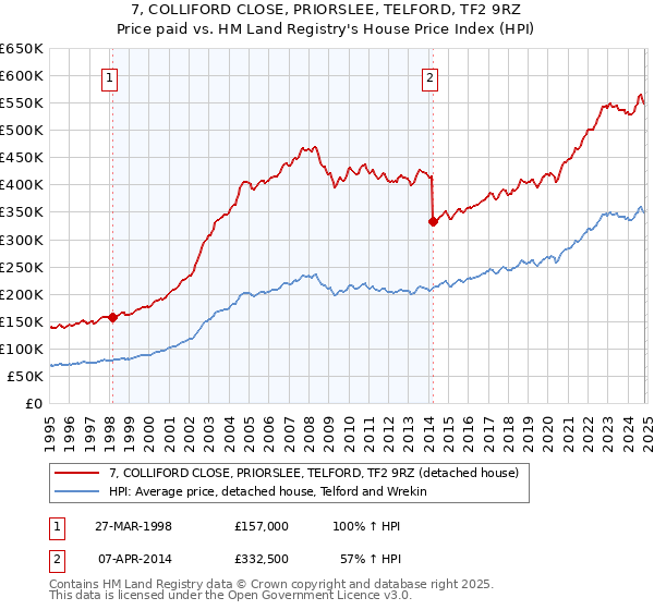 7, COLLIFORD CLOSE, PRIORSLEE, TELFORD, TF2 9RZ: Price paid vs HM Land Registry's House Price Index