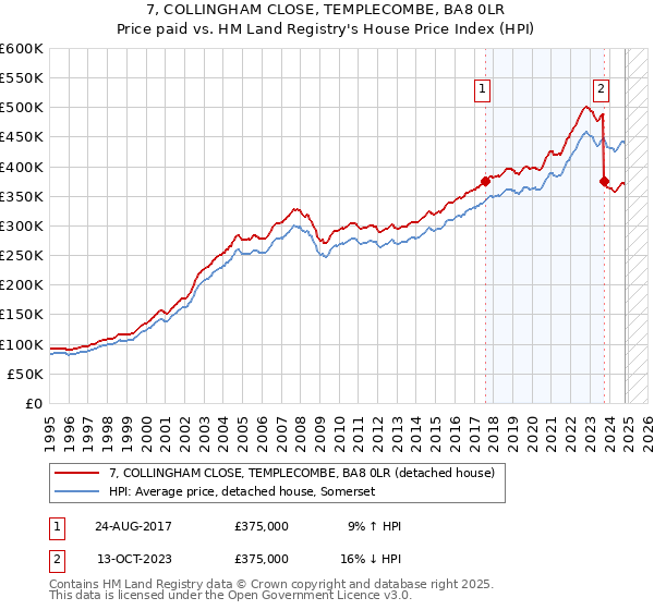 7, COLLINGHAM CLOSE, TEMPLECOMBE, BA8 0LR: Price paid vs HM Land Registry's House Price Index