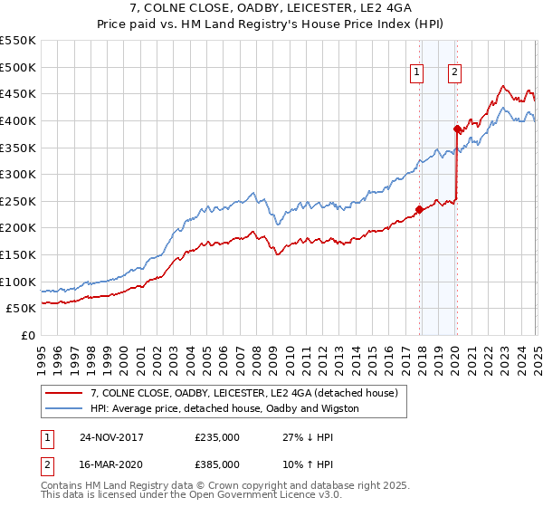 7, COLNE CLOSE, OADBY, LEICESTER, LE2 4GA: Price paid vs HM Land Registry's House Price Index