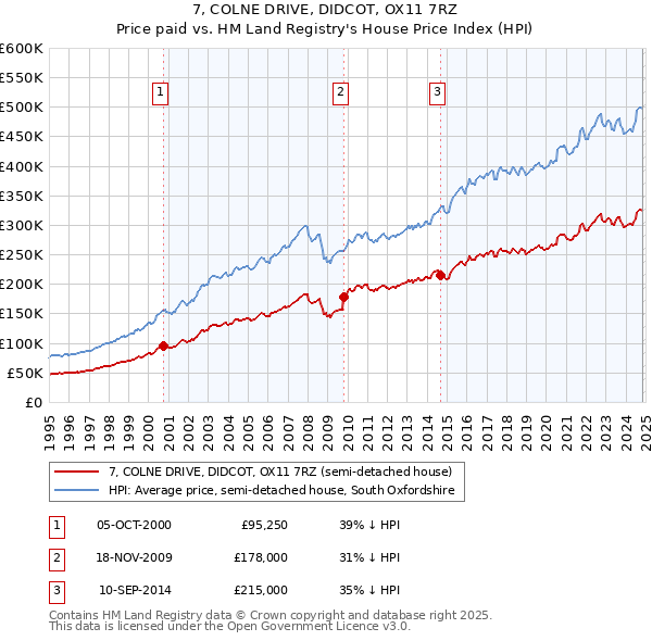 7, COLNE DRIVE, DIDCOT, OX11 7RZ: Price paid vs HM Land Registry's House Price Index