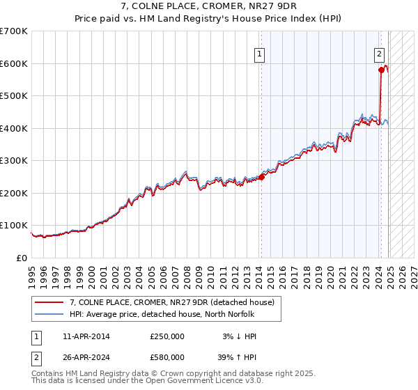 7, COLNE PLACE, CROMER, NR27 9DR: Price paid vs HM Land Registry's House Price Index