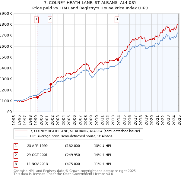 7, COLNEY HEATH LANE, ST ALBANS, AL4 0SY: Price paid vs HM Land Registry's House Price Index