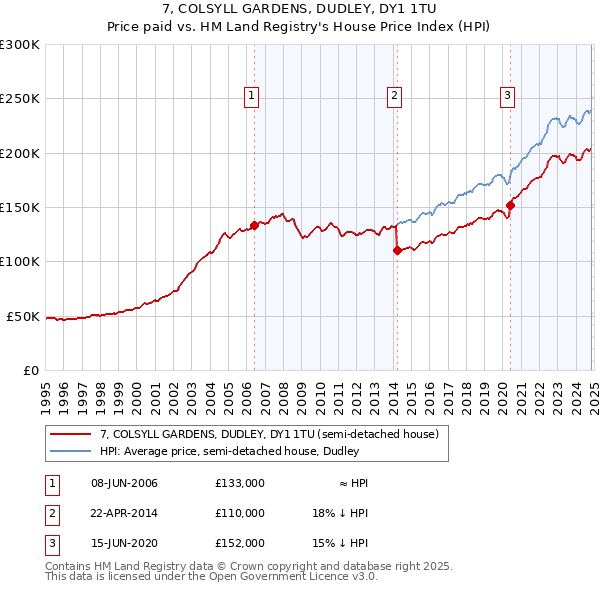 7, COLSYLL GARDENS, DUDLEY, DY1 1TU: Price paid vs HM Land Registry's House Price Index