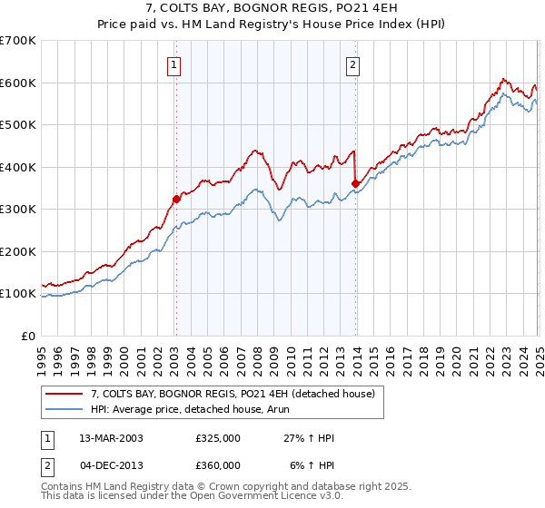 7, COLTS BAY, BOGNOR REGIS, PO21 4EH: Price paid vs HM Land Registry's House Price Index