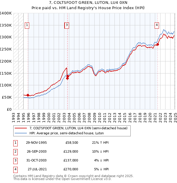 7, COLTSFOOT GREEN, LUTON, LU4 0XN: Price paid vs HM Land Registry's House Price Index