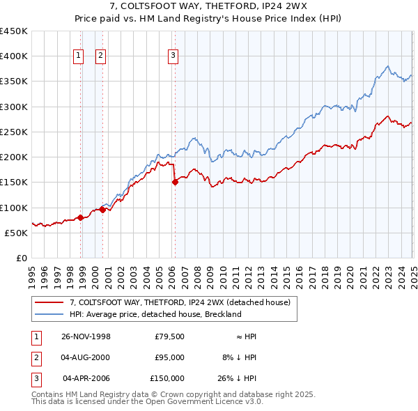 7, COLTSFOOT WAY, THETFORD, IP24 2WX: Price paid vs HM Land Registry's House Price Index