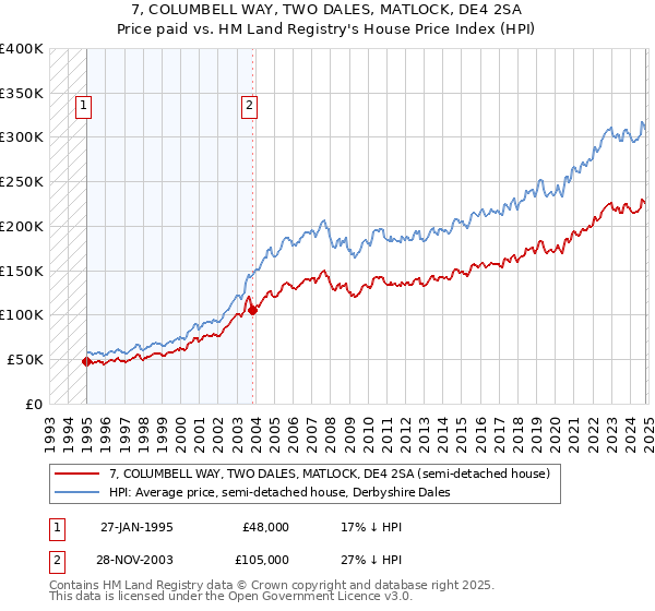 7, COLUMBELL WAY, TWO DALES, MATLOCK, DE4 2SA: Price paid vs HM Land Registry's House Price Index