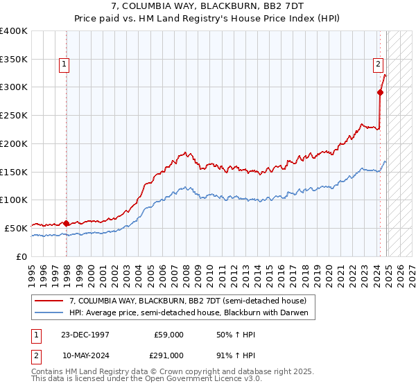 7, COLUMBIA WAY, BLACKBURN, BB2 7DT: Price paid vs HM Land Registry's House Price Index