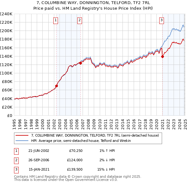 7, COLUMBINE WAY, DONNINGTON, TELFORD, TF2 7RL: Price paid vs HM Land Registry's House Price Index