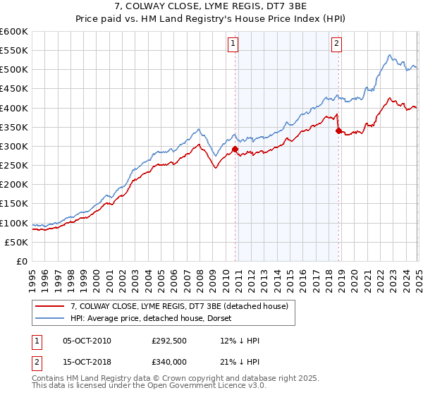 7, COLWAY CLOSE, LYME REGIS, DT7 3BE: Price paid vs HM Land Registry's House Price Index