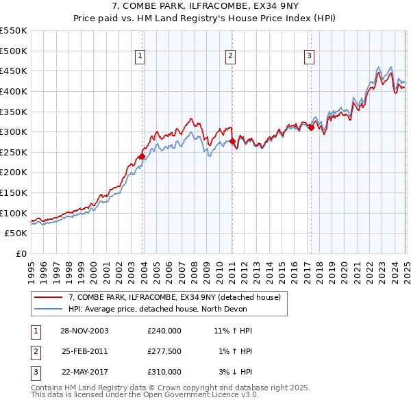 7, COMBE PARK, ILFRACOMBE, EX34 9NY: Price paid vs HM Land Registry's House Price Index