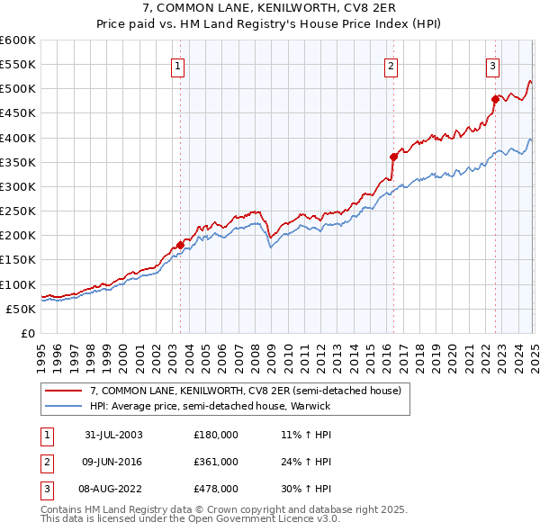 7, COMMON LANE, KENILWORTH, CV8 2ER: Price paid vs HM Land Registry's House Price Index