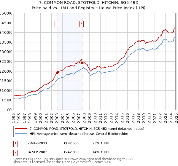 7, COMMON ROAD, STOTFOLD, HITCHIN, SG5 4BX: Price paid vs HM Land Registry's House Price Index