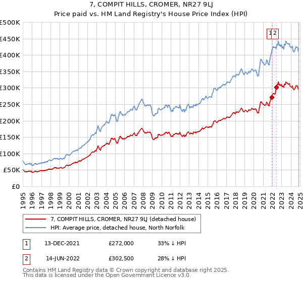 7, COMPIT HILLS, CROMER, NR27 9LJ: Price paid vs HM Land Registry's House Price Index