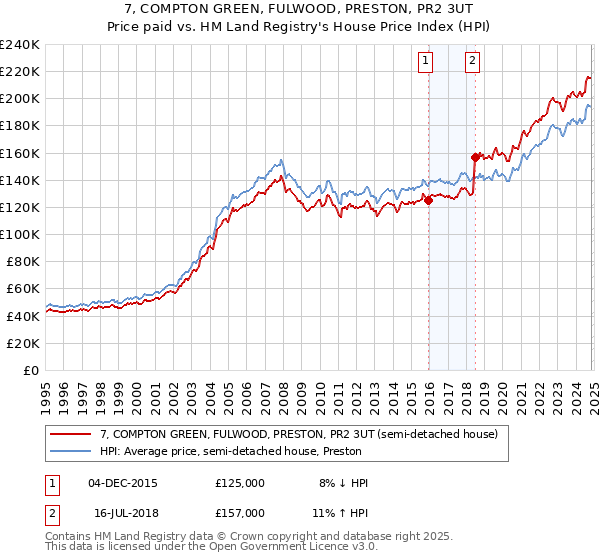 7, COMPTON GREEN, FULWOOD, PRESTON, PR2 3UT: Price paid vs HM Land Registry's House Price Index