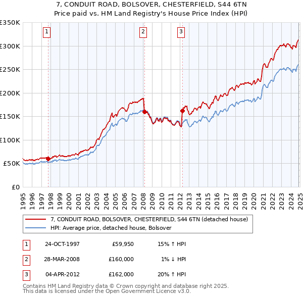 7, CONDUIT ROAD, BOLSOVER, CHESTERFIELD, S44 6TN: Price paid vs HM Land Registry's House Price Index