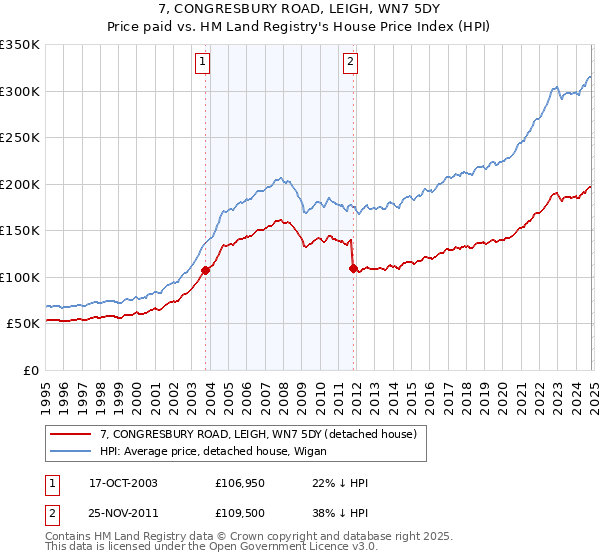 7, CONGRESBURY ROAD, LEIGH, WN7 5DY: Price paid vs HM Land Registry's House Price Index